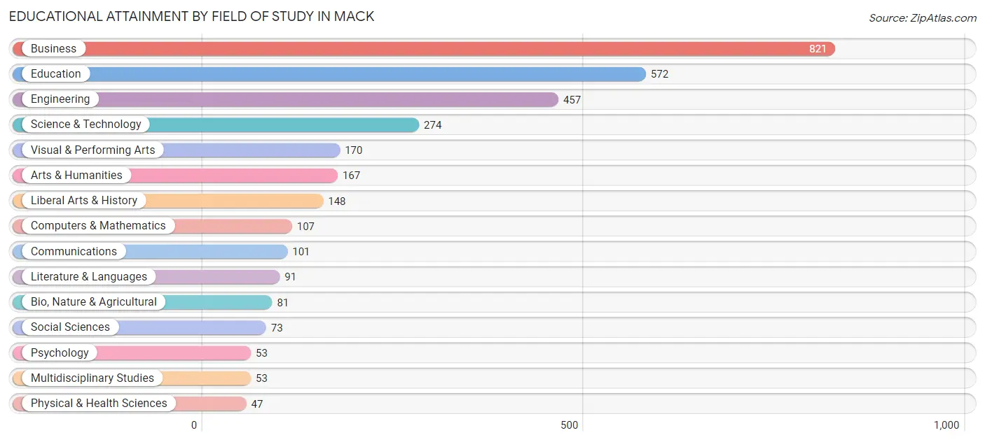 Educational Attainment by Field of Study in Mack