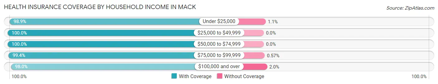 Health Insurance Coverage by Household Income in Mack