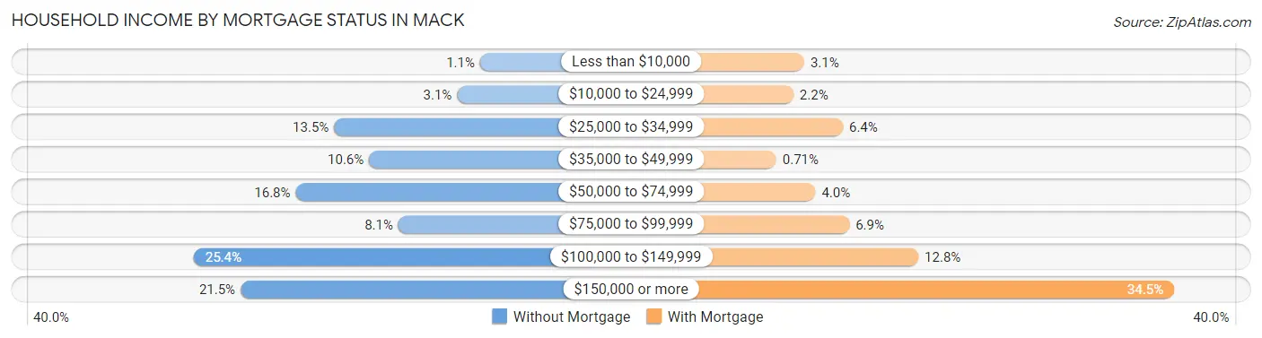 Household Income by Mortgage Status in Mack