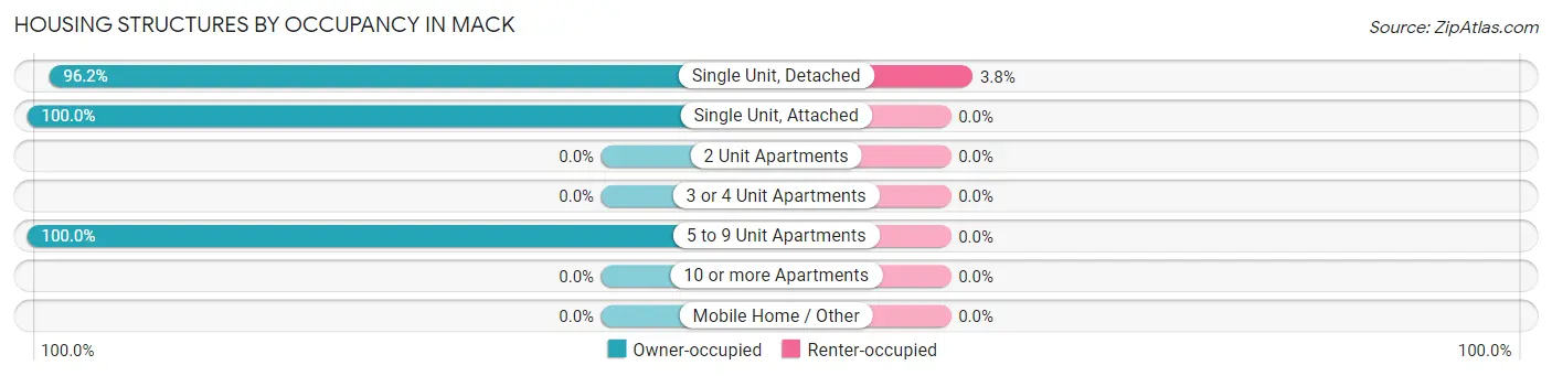 Housing Structures by Occupancy in Mack