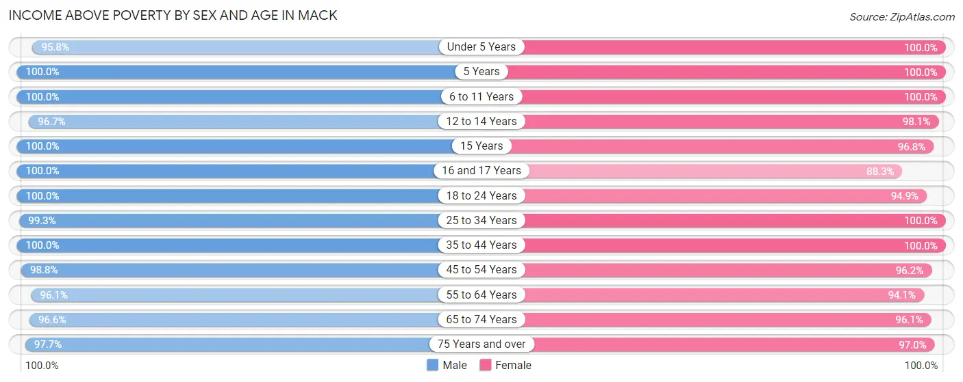 Income Above Poverty by Sex and Age in Mack