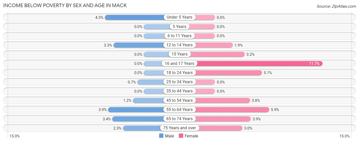 Income Below Poverty by Sex and Age in Mack