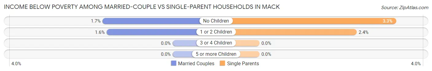 Income Below Poverty Among Married-Couple vs Single-Parent Households in Mack