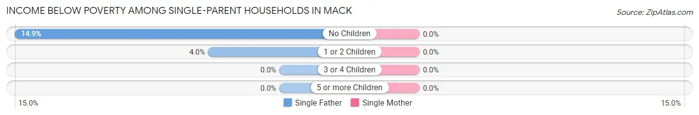 Income Below Poverty Among Single-Parent Households in Mack