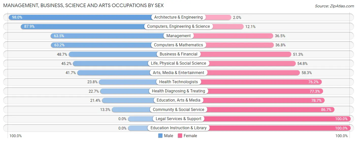 Management, Business, Science and Arts Occupations by Sex in Mack