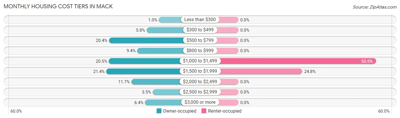 Monthly Housing Cost Tiers in Mack