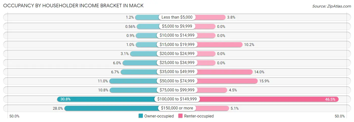 Occupancy by Householder Income Bracket in Mack