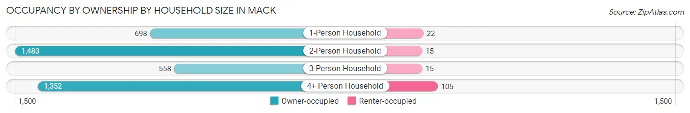 Occupancy by Ownership by Household Size in Mack