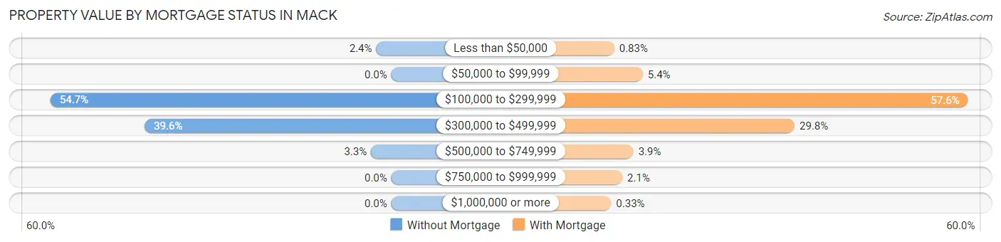 Property Value by Mortgage Status in Mack