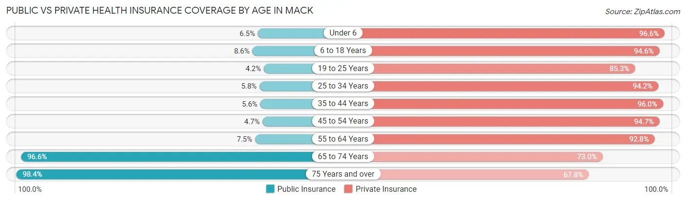 Public vs Private Health Insurance Coverage by Age in Mack