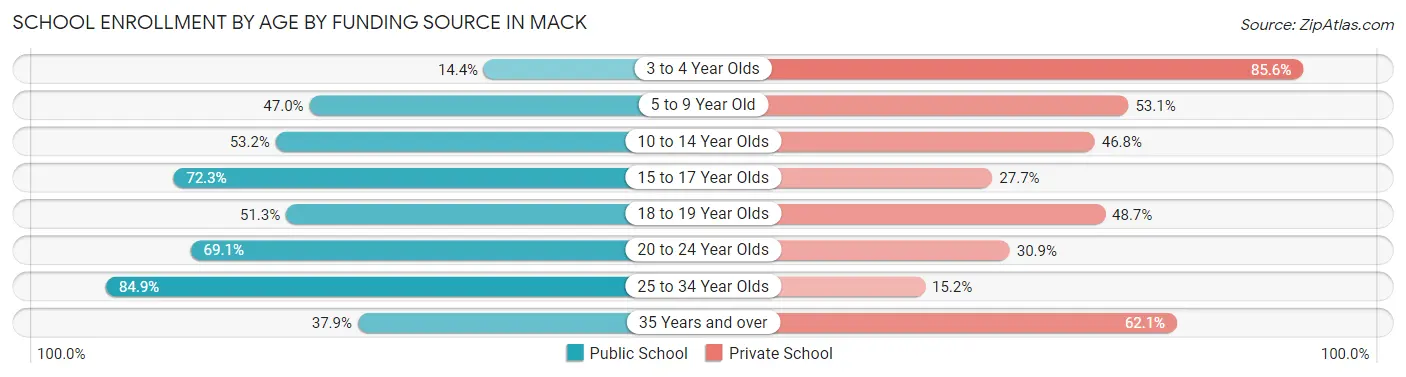School Enrollment by Age by Funding Source in Mack