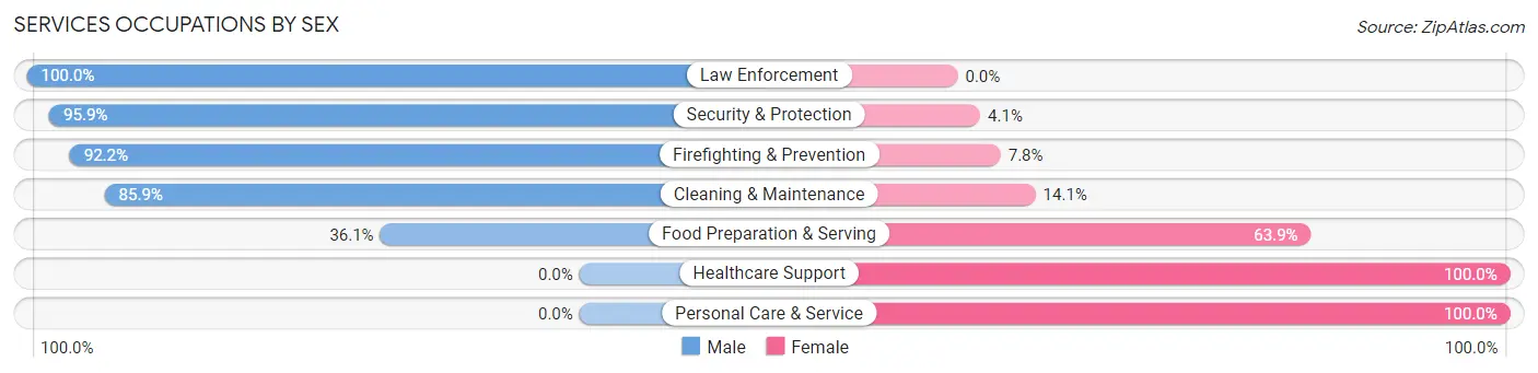 Services Occupations by Sex in Mack