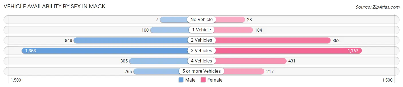Vehicle Availability by Sex in Mack