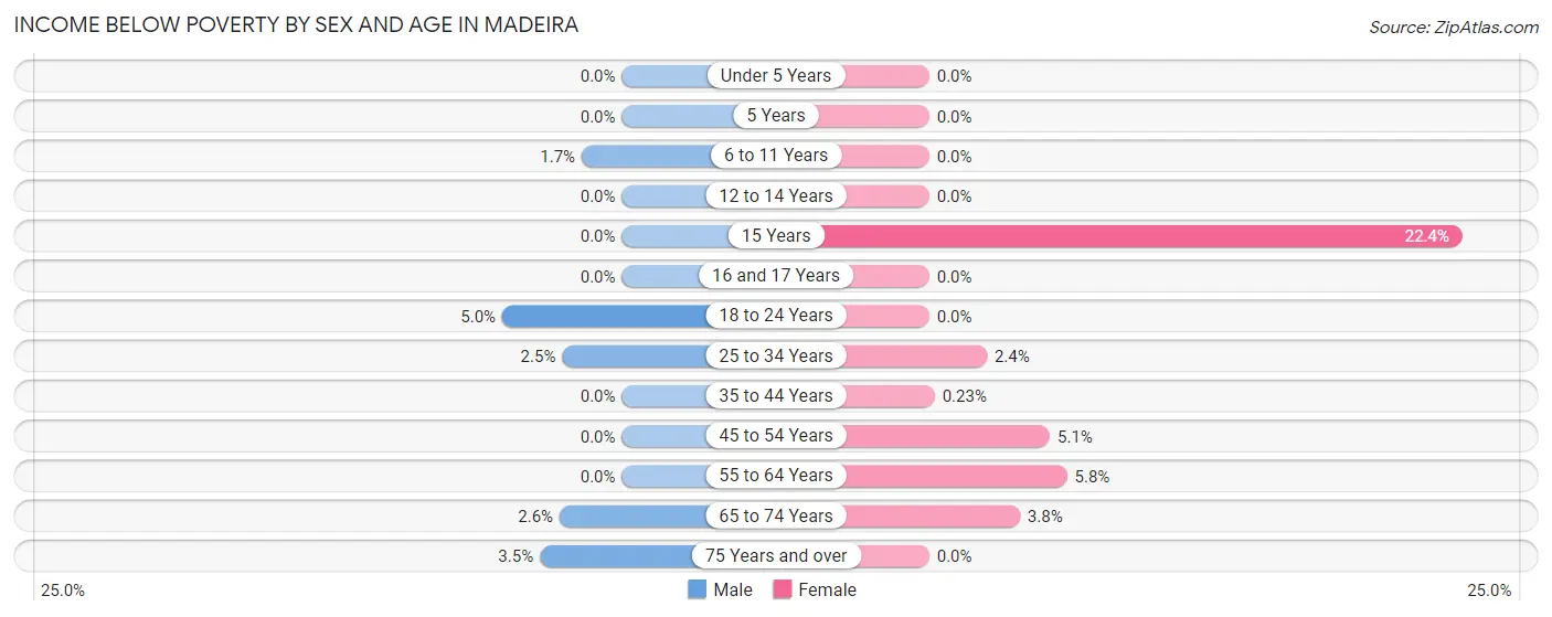 Income Below Poverty by Sex and Age in Madeira