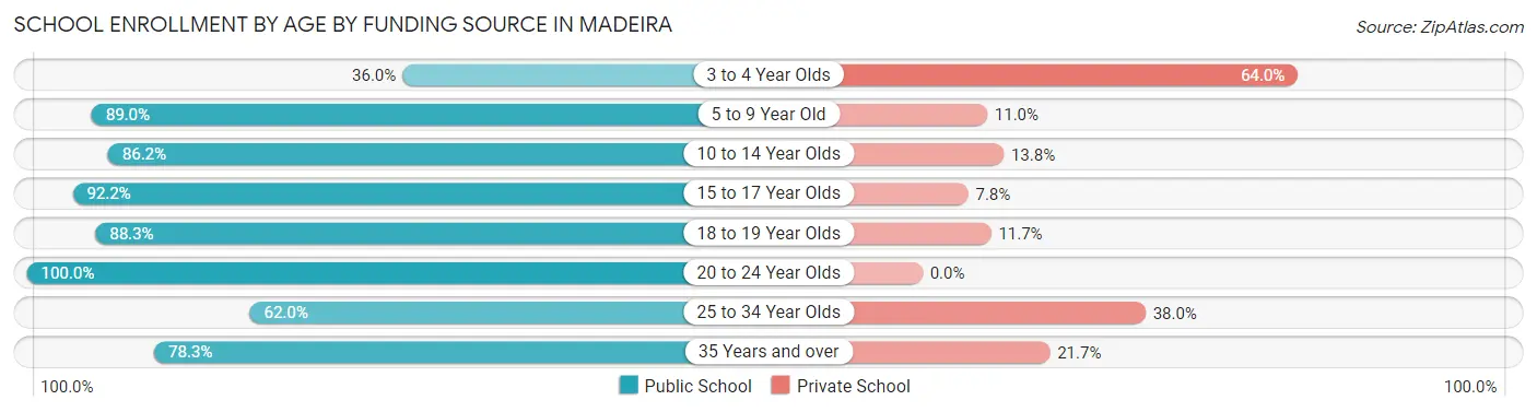 School Enrollment by Age by Funding Source in Madeira
