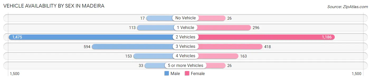 Vehicle Availability by Sex in Madeira