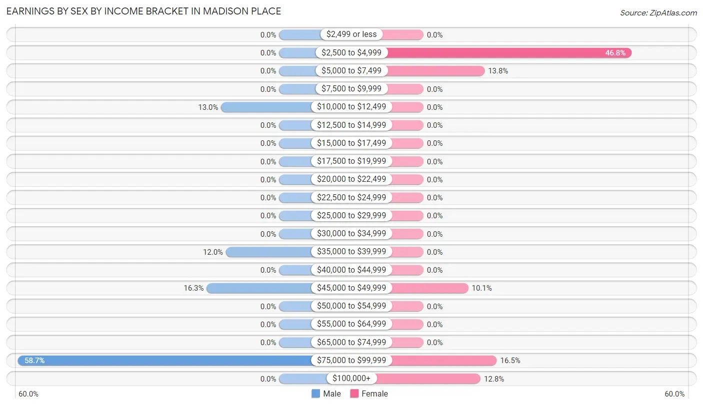 Earnings by Sex by Income Bracket in Madison Place