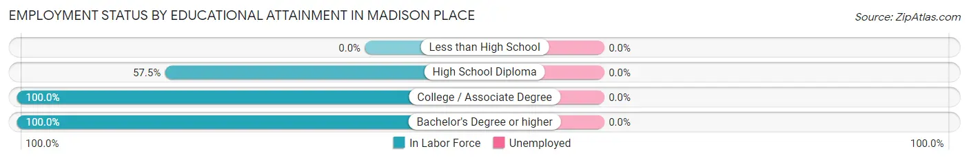 Employment Status by Educational Attainment in Madison Place