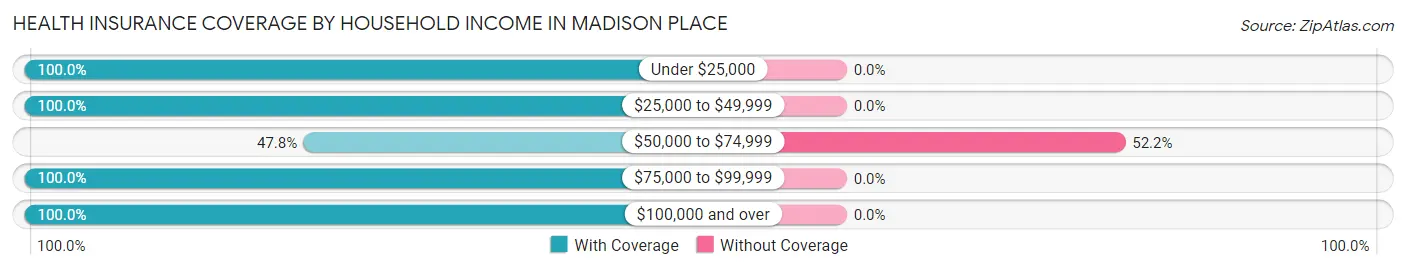 Health Insurance Coverage by Household Income in Madison Place