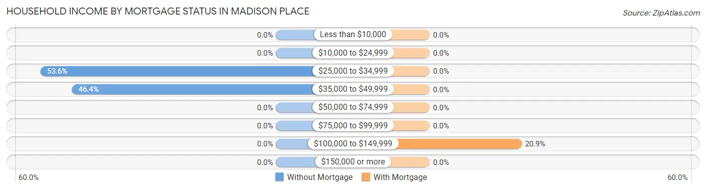 Household Income by Mortgage Status in Madison Place