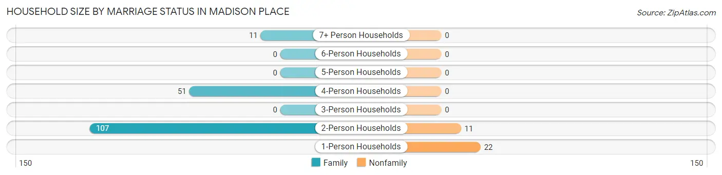 Household Size by Marriage Status in Madison Place