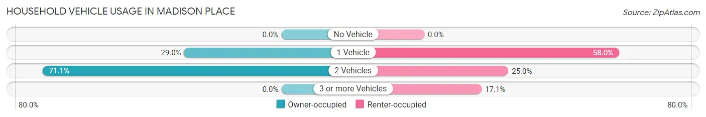 Household Vehicle Usage in Madison Place