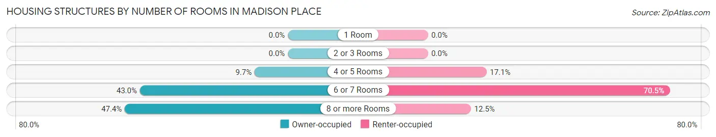 Housing Structures by Number of Rooms in Madison Place