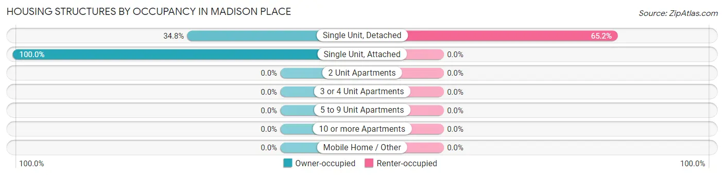 Housing Structures by Occupancy in Madison Place