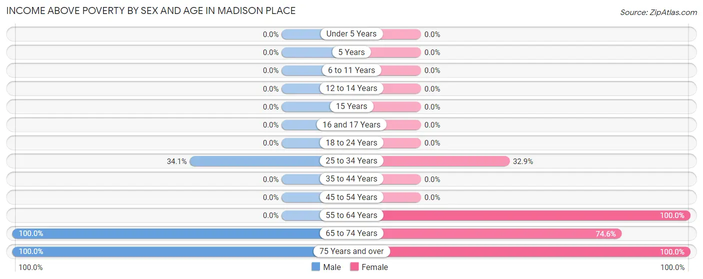 Income Above Poverty by Sex and Age in Madison Place
