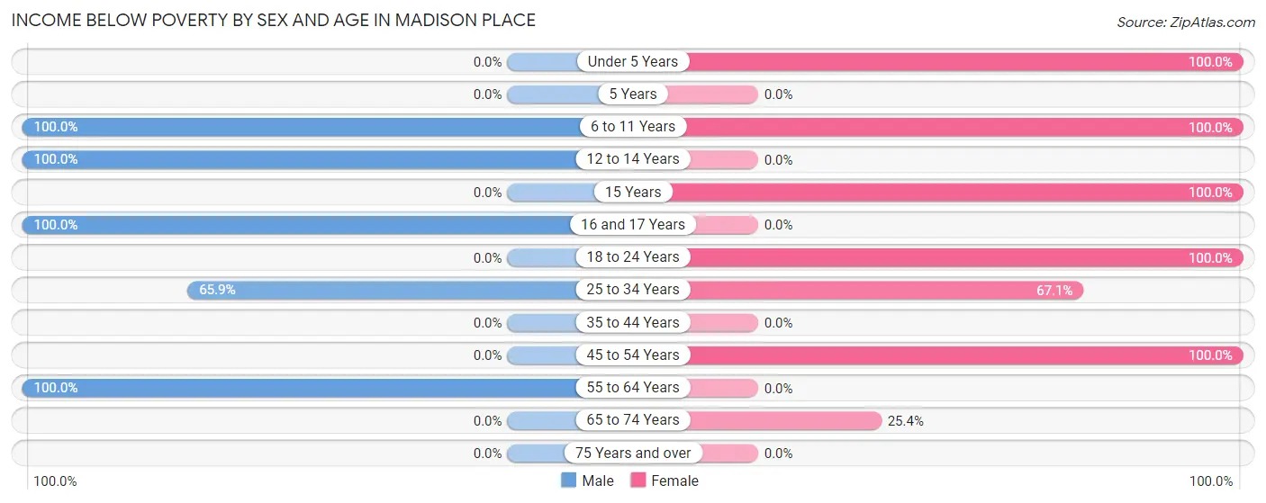 Income Below Poverty by Sex and Age in Madison Place