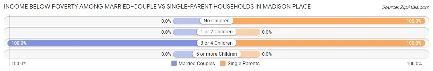 Income Below Poverty Among Married-Couple vs Single-Parent Households in Madison Place