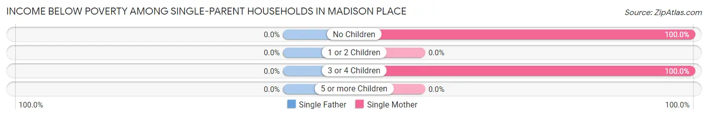 Income Below Poverty Among Single-Parent Households in Madison Place