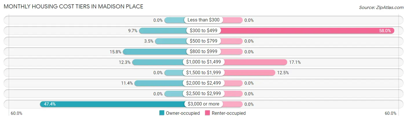 Monthly Housing Cost Tiers in Madison Place