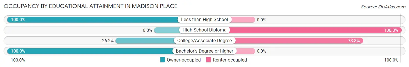 Occupancy by Educational Attainment in Madison Place