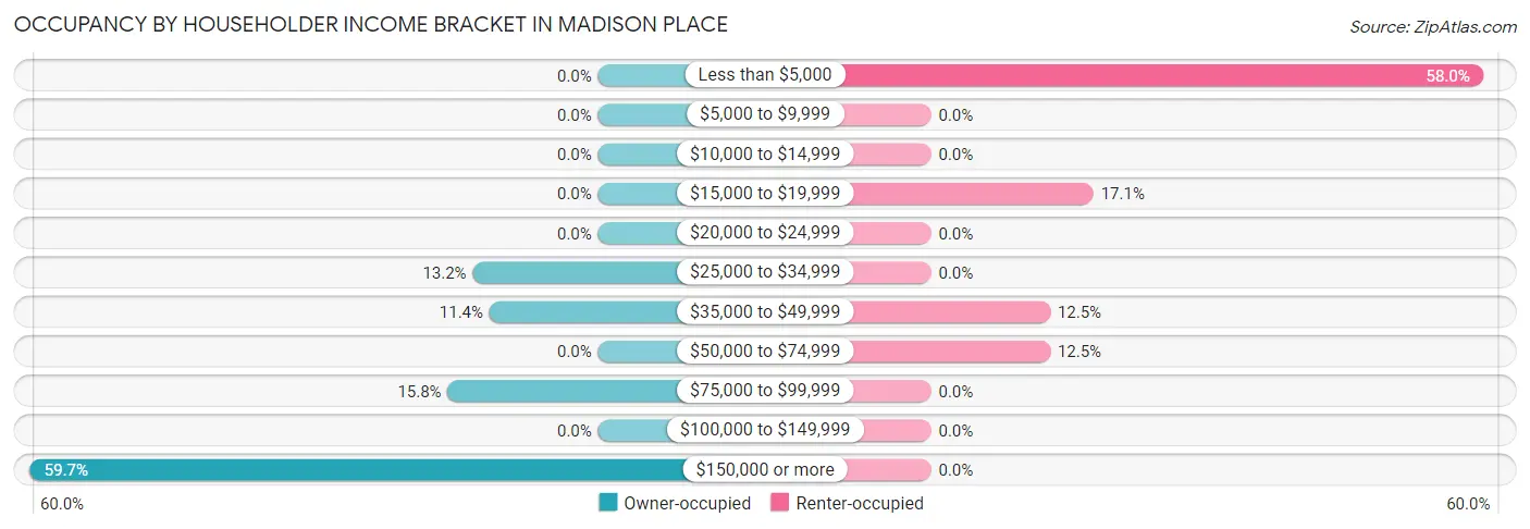 Occupancy by Householder Income Bracket in Madison Place