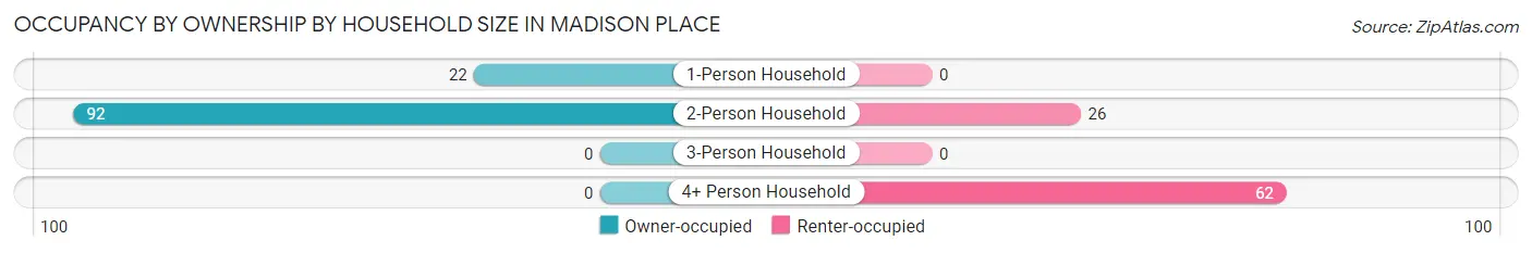 Occupancy by Ownership by Household Size in Madison Place