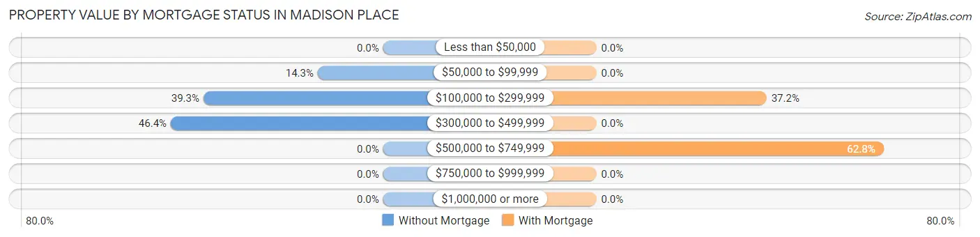 Property Value by Mortgage Status in Madison Place
