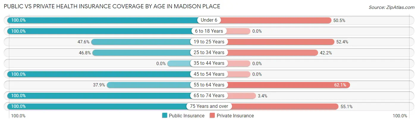 Public vs Private Health Insurance Coverage by Age in Madison Place
