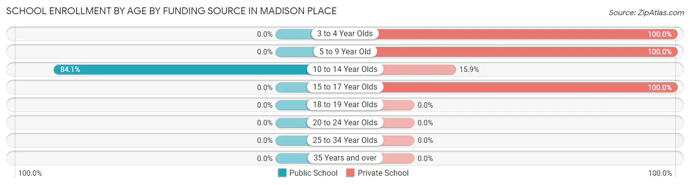 School Enrollment by Age by Funding Source in Madison Place