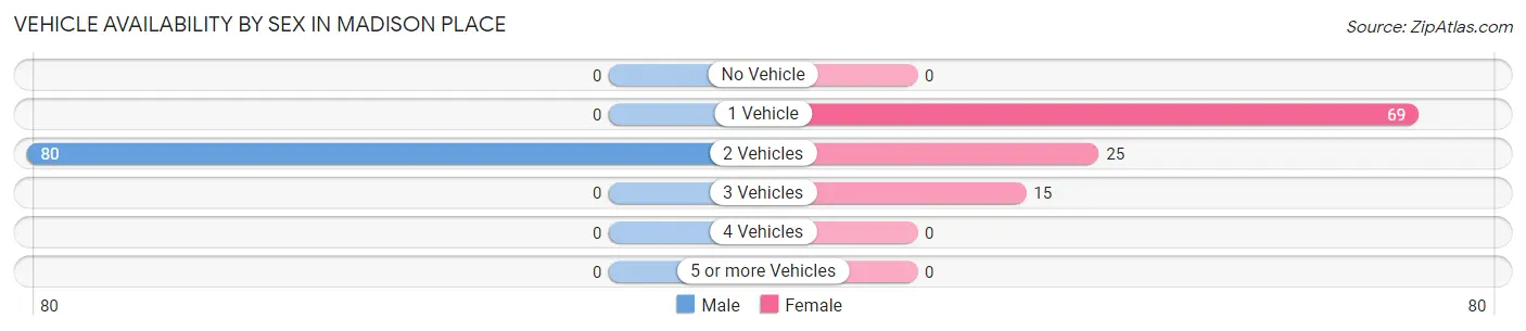 Vehicle Availability by Sex in Madison Place