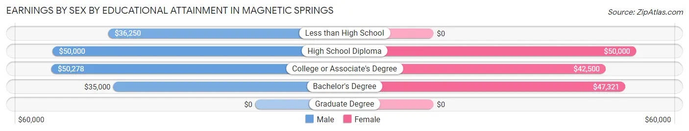 Earnings by Sex by Educational Attainment in Magnetic Springs