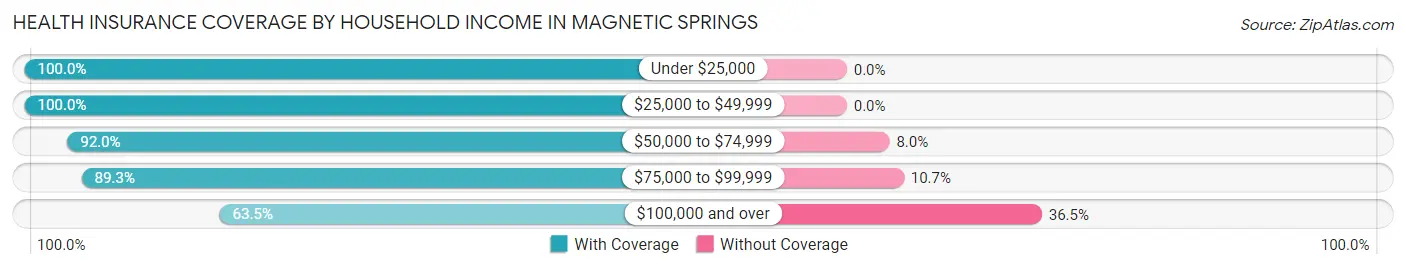 Health Insurance Coverage by Household Income in Magnetic Springs