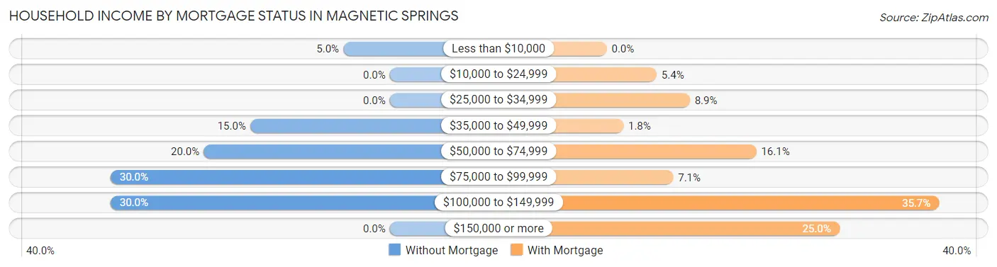 Household Income by Mortgage Status in Magnetic Springs