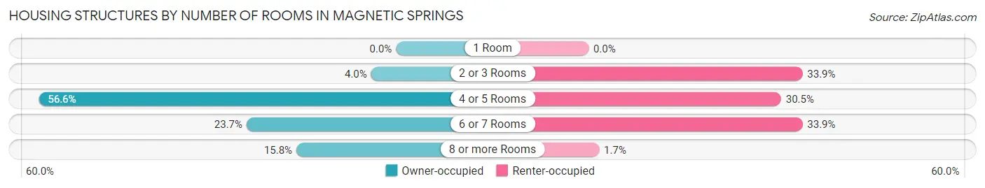 Housing Structures by Number of Rooms in Magnetic Springs