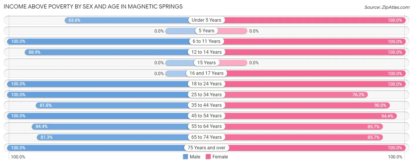 Income Above Poverty by Sex and Age in Magnetic Springs