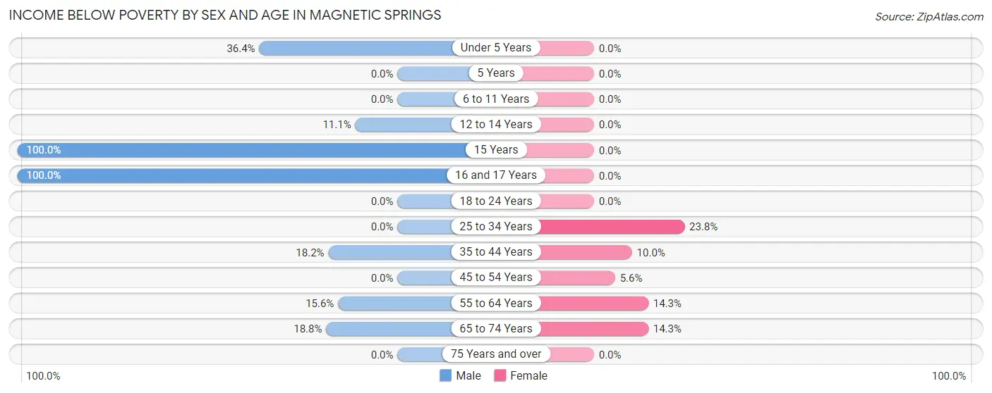 Income Below Poverty by Sex and Age in Magnetic Springs