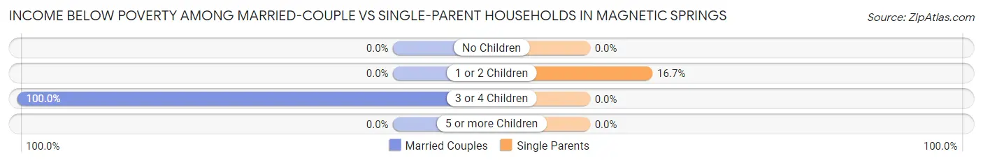 Income Below Poverty Among Married-Couple vs Single-Parent Households in Magnetic Springs