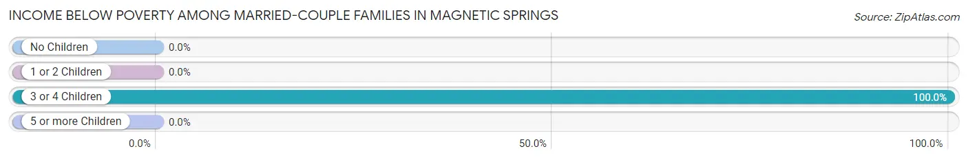 Income Below Poverty Among Married-Couple Families in Magnetic Springs