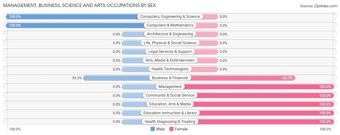 Management, Business, Science and Arts Occupations by Sex in Magnetic Springs