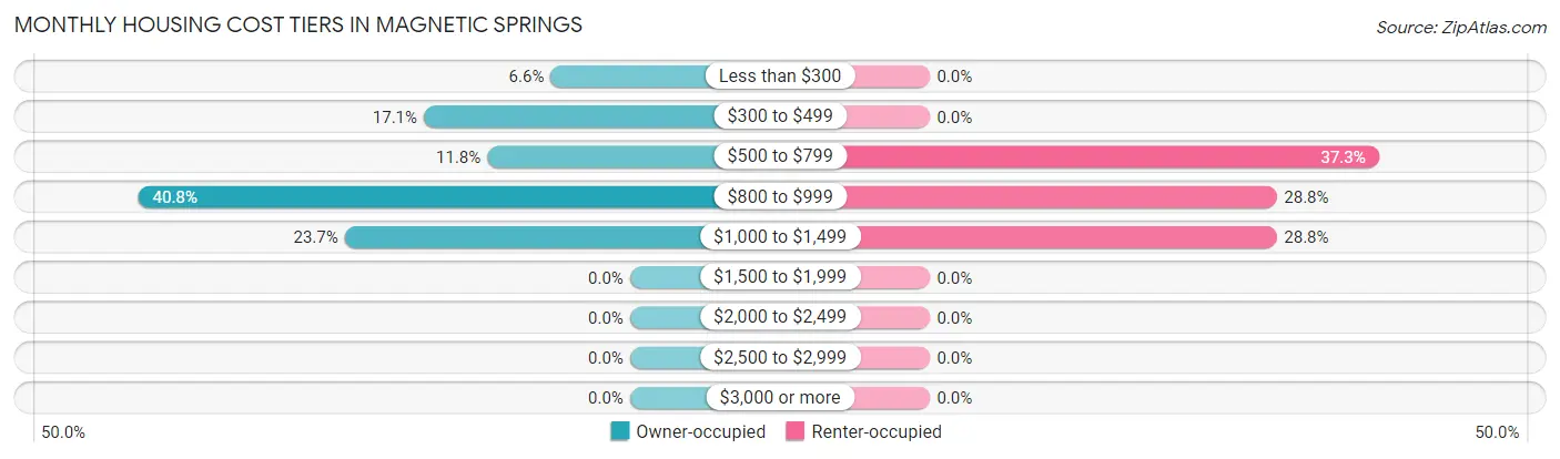 Monthly Housing Cost Tiers in Magnetic Springs